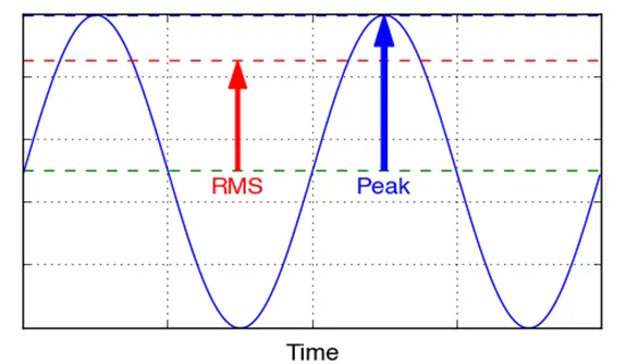 Peak RMS Power Nedir?