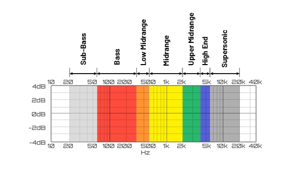 Ses Spektrumu Nedir?